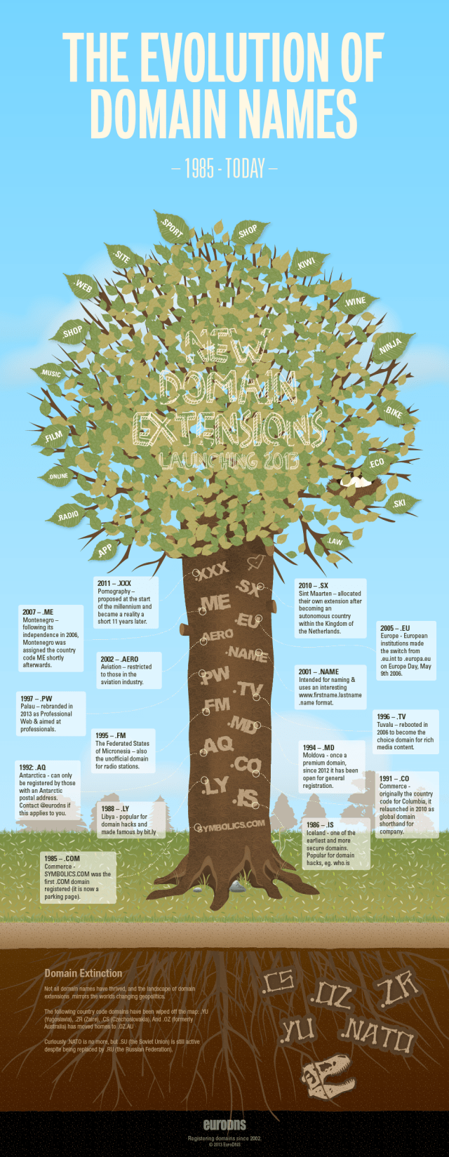 evolutionofdomainnames.png (1000×2577)