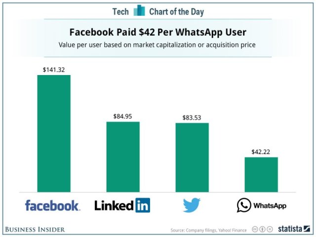 Price Per User For WhatsApp (Business Insider)
