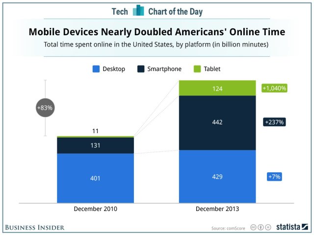 We're Always Online Thanks to Mobile
